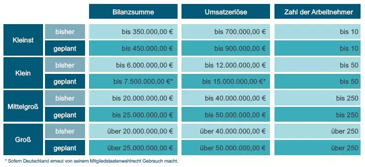 Größenklassen Kapitalgesellschaften